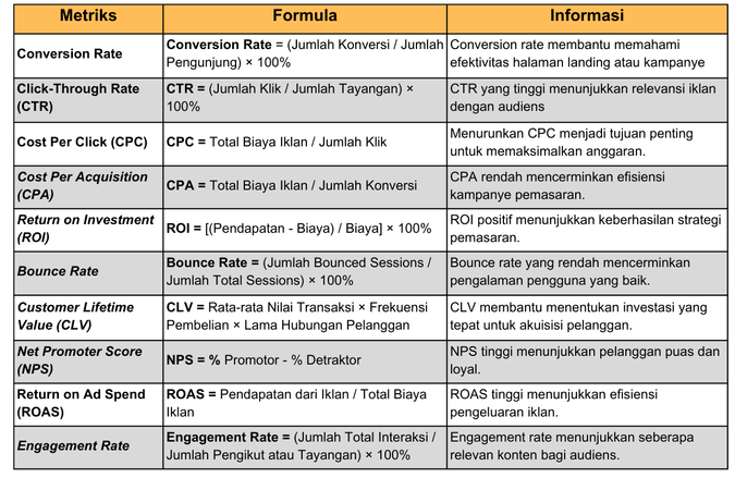 10 Rumus dan Metriks Digital Marketing