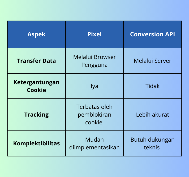 Perbedaan Pixel dan Conversion API di Meta Ads