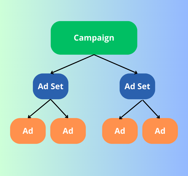 Perbedaan Struktur Meta Ads: Kampanye, Ad Ser dan Ad